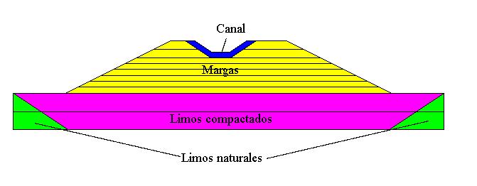 compactados (figuras 5.1.1 y 5.1.2). La única diferencia consiste en los materiales de la cimentación. Se ha considerado un terraplén de 10m de altura sobre una capa de 7m de espesor de limos.