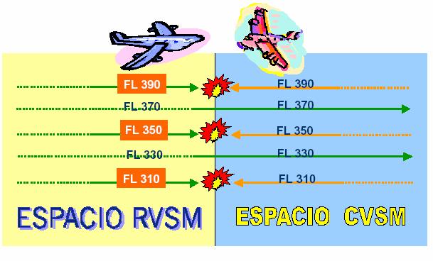 De lo anterior hay que destacar que la aplicación de la RVSM, tiene el efecto de invertir la asignación de los niveles de vuelo 310, 350 y 390, en comparación con el espacio aéreo en e que no se