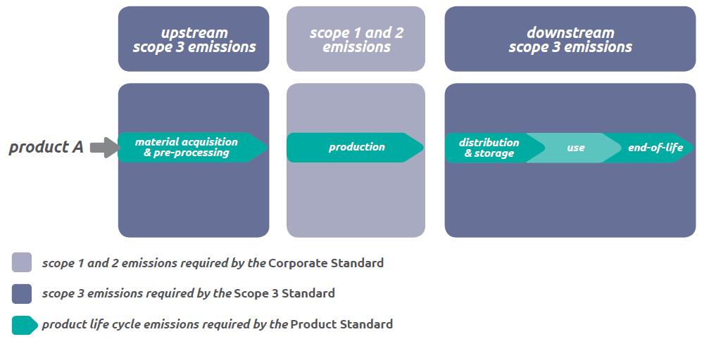 Inventario de Emisiones de GEI Huella de Carbono de Productos Distinción entre ambos conceptos y métodos y su complementariedad Fuente: GHG Protocol El inventario de emisiones de GEI de una
