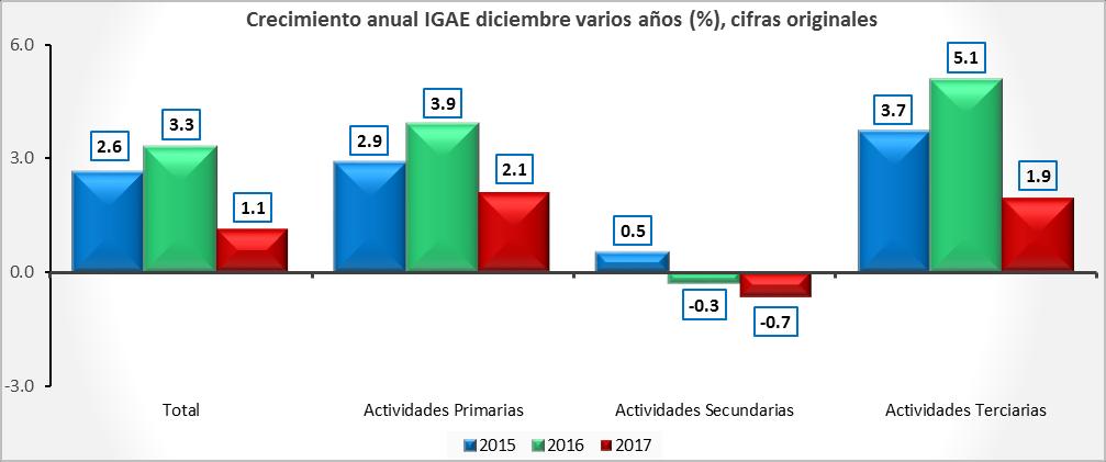 Indicador global de la actividad económica El desempeño del IGAE durante el mes de diciembre pasado fue el más bajo de los últimos 3 años.