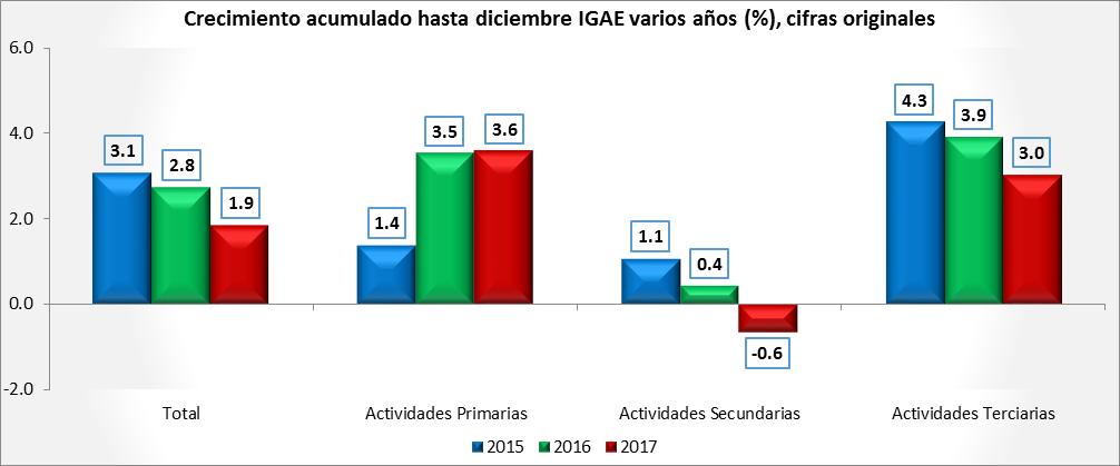 En términos acumulados, el 2017 no fue un buen año para el IGAE si se comprara su desempeño con el obtenido en los dos años anteriores.