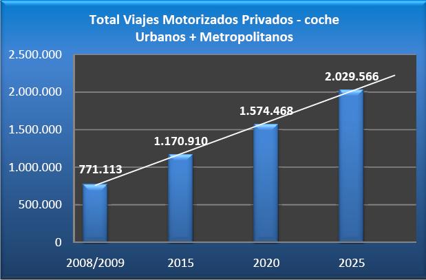 Escenario de partida Alta dependencia del uso del vehículo privado: Reparto modal: 50% en el área metropolitana 41,1% en el área urbana