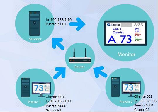 La comunicación entre servidor y clientes se da a través de una red TCP/IP v4.