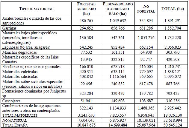 El MATORRAL EN ESPAÑA FUENTE: Fruticeticultura.