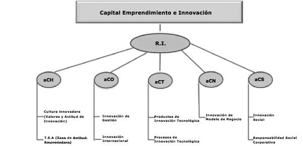 J. C. ACOSTA-PRADO / M. LONGO-SOMOZA / C. MURCIA-RIVERA FIGURA 2 ACELERADORES BÁSICOS: VARIABLES PARA LA CONSTRUCCIÓN DE CAPACIDAD CREATIVA a: acelerador R.I: resultado de innovación FUENTE: Bueno, E.