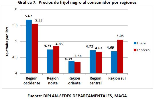 Durante los meses de enero y febrero, el precio promedio del maíz blanco al consumidor muestra un comportamiento estable (Gráfica 6).