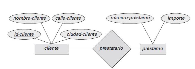 Dos conjuntos de entidades, cliente y préstamo, relacionadas a través de un conjunto de relaciones binarias prestatario.