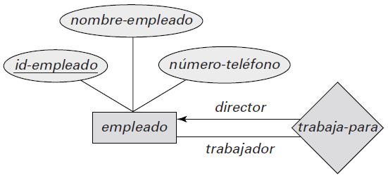 En los diagramas E-R se indican papeles mediante
