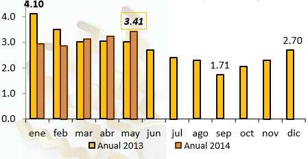 La inflación anual de mayo de 2014 se ubicó en 3.41%, porcentaje superior al de igual mes del año 2013 (3.01%).