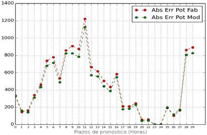 Potencia pronosticada para el parque eólico de Gibara I, Mayo 2008. Hora UTC. a) Método UPP, b) Método Alfa. a) b) Fig. 11 b.