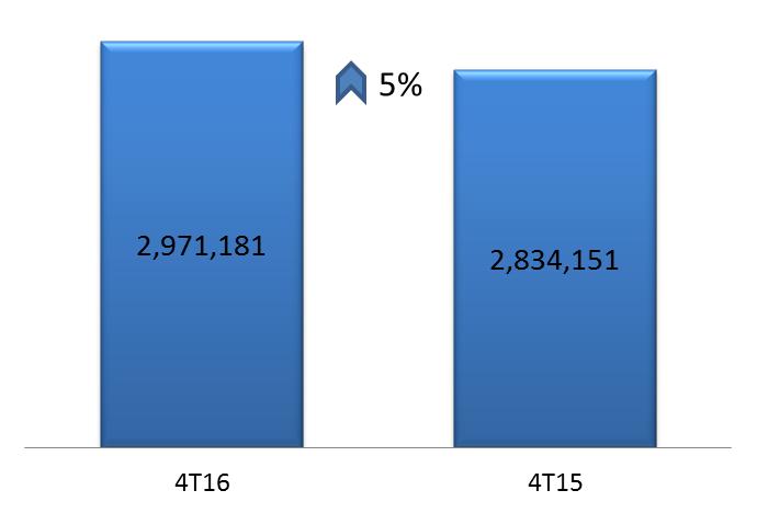 Suscriptores de Video Los suscriptores de video finalizaron en 2,971,181, adicionando 137 mil suscriptores, año contra año, un crecimiento del 5%, debido al crecimiento histórico del 4T15 causado por