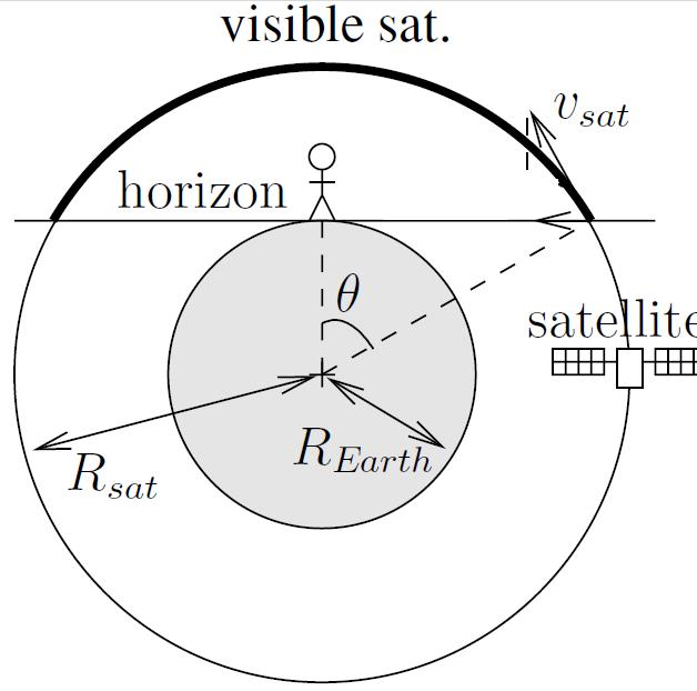 Figura 2. Satélite polar orbitando en la tierra. (Friedt & European Jurnal Of Physics, 2006, p. 2).