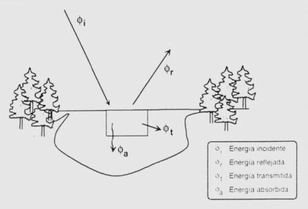 Figura 8. Flujos de energía. (ScanTerra). Con el uso de la conservación de la energía podemos conseguir una ecuación que permita entender lo que sucede con la energía incidente.