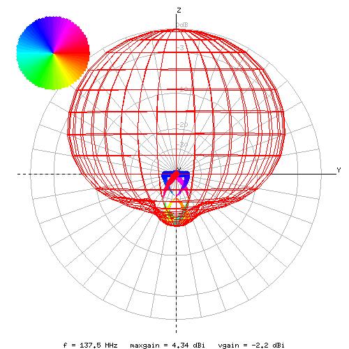 Figura 30. Antena Cuadrifilar Helicoidal de media vuelta. (Coppens). Figura 31. Diagrama de radiación de una antena cuadrifilar helicoidal de media vuelta.(coppens).