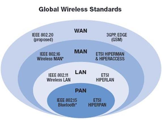 TIPOLOGIA WPAN - Wireless Personal Area Network HomeRF Bluetoooth WLAN Wireless Local Area Network Wi-Fi Wireless Fidelity WMAN Wireless Metropolitan Area Network WiMax - Worldwide Interoperability