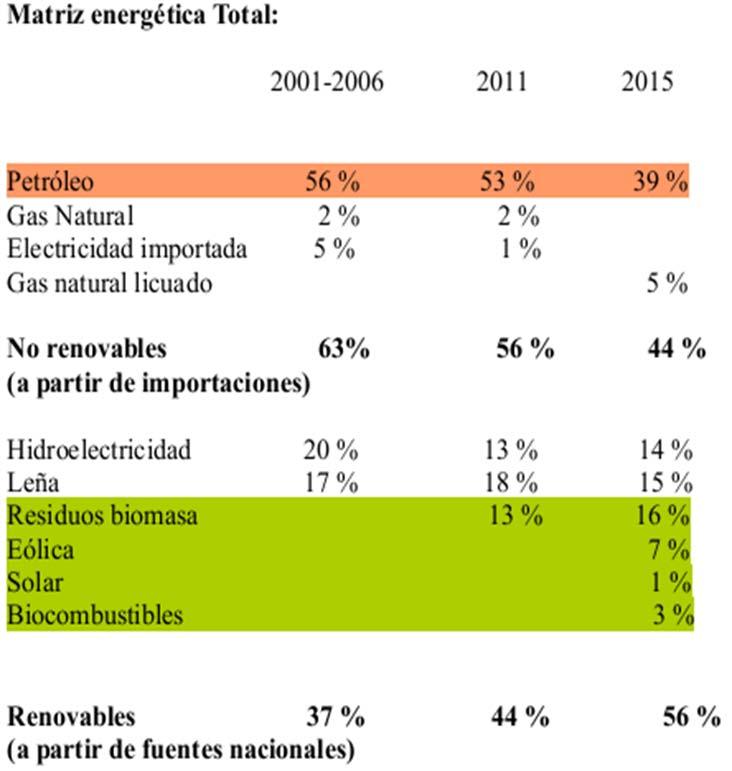 Infraestructura energética : Inversiones totales en energía 2011 2015: 7.100 millones de dólares 2.400 millones empresas públicas 4.