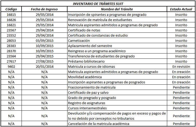 Tabla 11. Inventario de Trámites SUIT 2015 Fuente: Oficina de Quejas, Reclamos y Atención al Ciudadano 6.