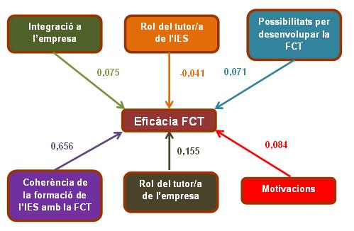 Figura 125. Model d Eficàcia de la FCT. Font: elaboració pròpia. Segons el model presentat a la figura 125, hi ha 6 factors que expliquen el 66,9% de l eficàcia de la FCT.