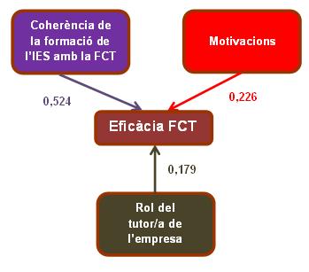 Figura 197. Model d Eficàcia de la FCT per la família de serveis socioculturals i a la comunitat. La família de serveis socioculturals i a la comunitat obté un grau d eficàcia elevat (4,06).