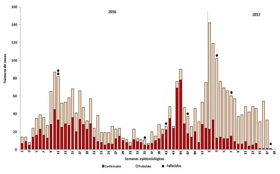 Brotes de dengue en distritos del departamento de Loreto, 2017 (SE 18*) Situación actual: Casos probables y confirmados de dengue por semanas epidemiológicas.