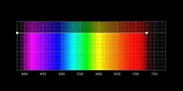 Principios de funcionamiento (1) Ultravioleta (<380nm), violeta (400-430nm), añil (430-460nm), azul (460-540nm), verde (540-580nm), amarillo (580-610nm), naranja (610-640nm), rojo (640-750nm),