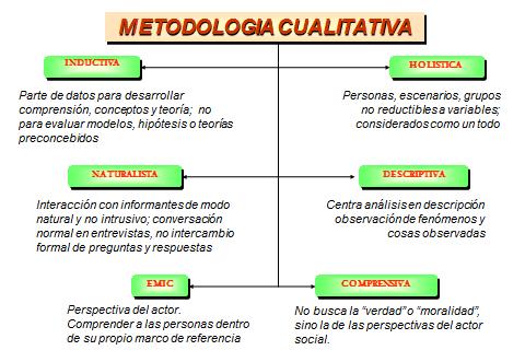 Imagen 4: Características del enfoque cualitativo de la investigación. Fuente: Carlos Arturo Monje Álvarez, 2011, Pág.