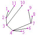 Matriz de incidencia - El grafo está representado por una matriz de A (aristas) por V (vértices), donde [vértice, arista] contiene la información de la arista (1 - conectado, 0 - no conectado)