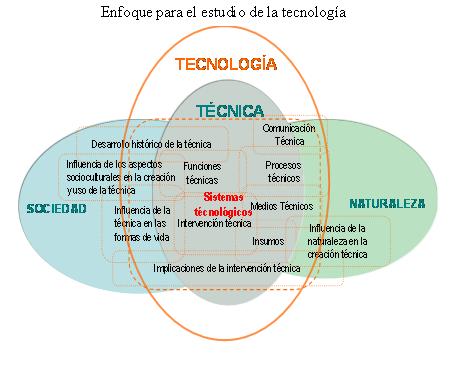 II. FORMACIÓN TECNOLÓGICA BÁSICA Para la definición de la Formación Tecnológica Básica, se consideran diversas posturas.