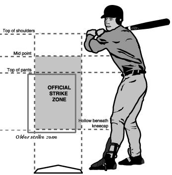 Zona de Strike y Strike El bateador no le tira y la pelota pasa a través de la zona de strike El bateador le tira y falla (R.2.00.