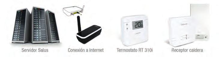 RT 310i Termostato programable internet RT 310i 1. Control de calefacción y refrigeración fácil de usar. 27mm 1.
