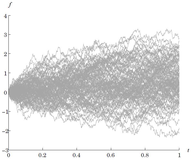 2 distribución del precio con volatilidad ornstein ulhenbeck Fig. 2.1.2: Gráfica de 100 trayectorias del proceso de volatilidad {σ t } t 0 cuando es de O U para tiempos t [0, 1], con δ = 1.0, θ = 1.