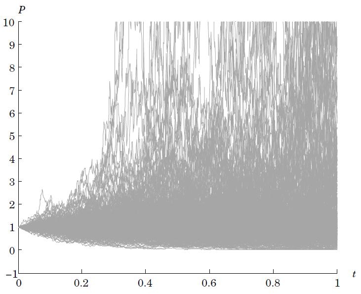 2.2 Distribución del precio de un activo Fig. 2.2.3: Gráfica de 500 trayectorias del proceso de precios P en t [0, 1], con µ = 1 y parámetros de la volatilidad O U, δ = 1.