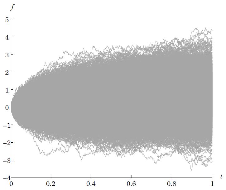 2 distribución del precio con volatilidad ornstein ulhenbeck Fig. 2.2.5: Gráfica de 5000 trayectorias del proceso de volatilidad {σ t } t 0 cuando es de O U para tiempos t [0, 1], con δ = 1.0, θ = 1.