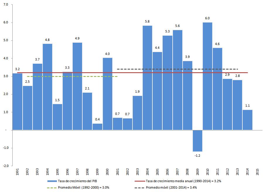 Comportamiento del PIB de América Latina y el Caribe: 1990-2014 Trayectoria del PIB de América Latina y el Caribe y filtros: 1990-2014 (Millones de dólares a precios de 2010) Tasas de crecimiento del