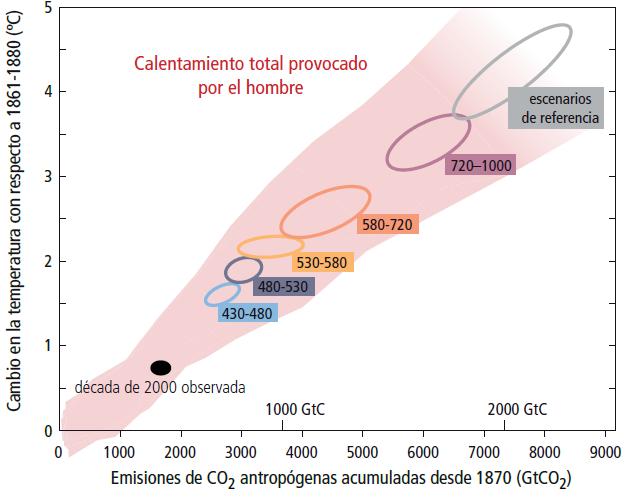 Relación probable entre emisiones acumuladas de CO2 y cambio de temperatura con respecto a 1861-1880 Fuente: IPCC (2014): Climate Change 2014: Synthesis Report.