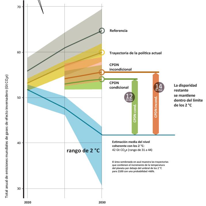 Emisiones globales de GEI bajo diferentes escenarios y brecha de emisiones en 2030 Fuente:
