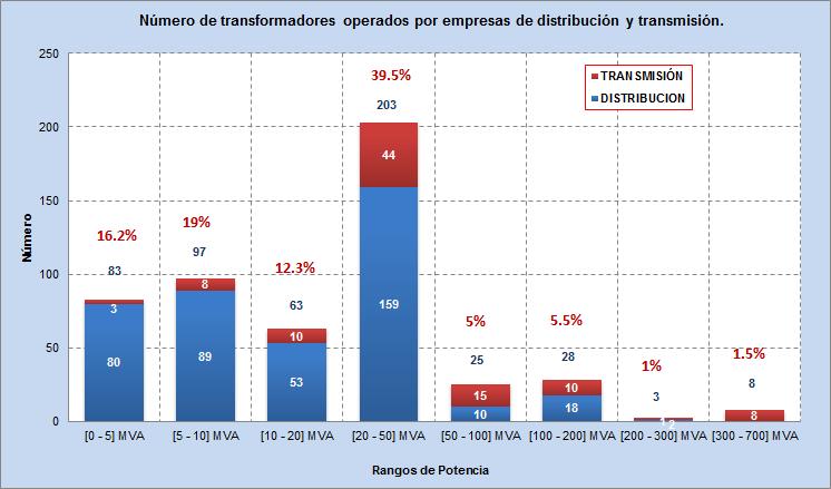 Figura Nº 1 De los 511 transformadores operados por empresas de distribución y transmisión, el 80.4% del total corresponden a empresas de distribución y el 19.6% del total a empresas de transmisión.
