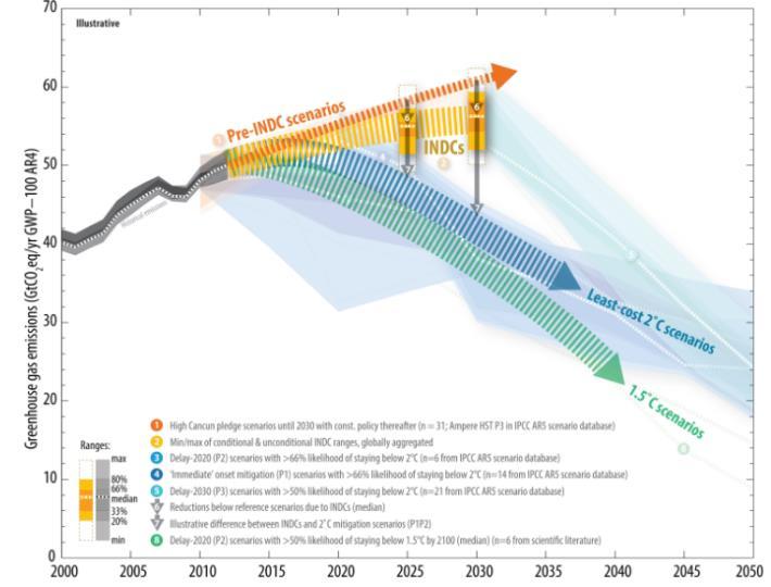 Comparación de los niveles de las emisiones mundiales resultantes de las contribuciones previstas determinadas a nivel nacional en 2025 y en