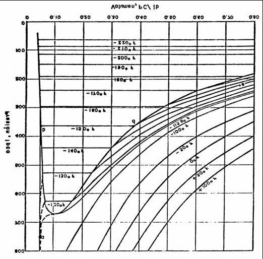 Fig. 5. Diagrama de presión-volumen para el metano Fig. 6.