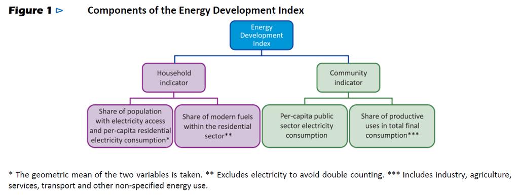 Indice de desarrollo energetico de la Agencia Internacional de la Energía http//www.