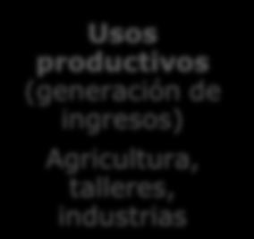 productivos (generación de ingresos) Agricultura, talleres, industrias Mejora de