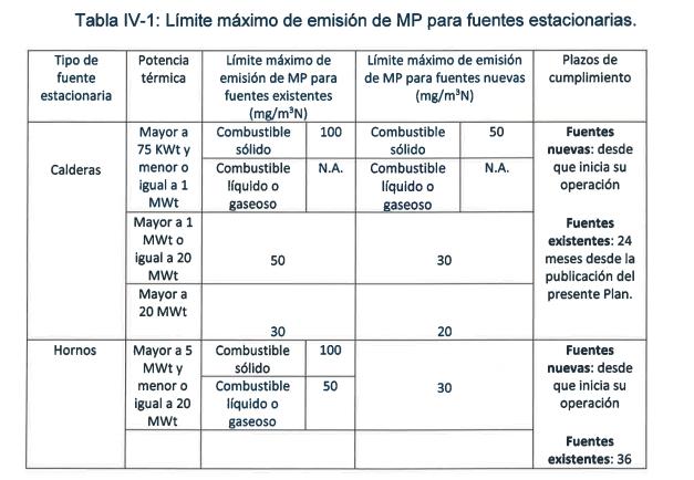287 SOFOFA Artículo 30: Se indica: "Las fuentes estacionarias deberán cumplir con los límites de emisión para MP establecidos en la siguiente tabla: de medición de emisiones para evaluar su exención