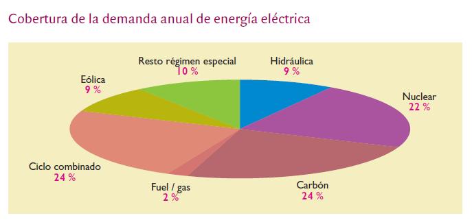 la evolución de la demanda eléctrica en el Estado: 2007 +2,8%, 2008 +1%, 2009-4,8% y 2010 +3,2%. Los 259.