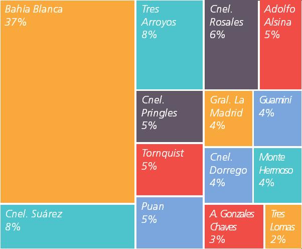 Gráfico 1: Distribución porcentual de los ingresos corrientes por municipio Porcentaje Años 2016 Nota: Se presentan los datos de 14 de los 22 municipios de la región.