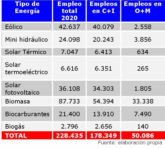 EMPLEO 2020 Clasificación del total del empleo creado según categorías principales: