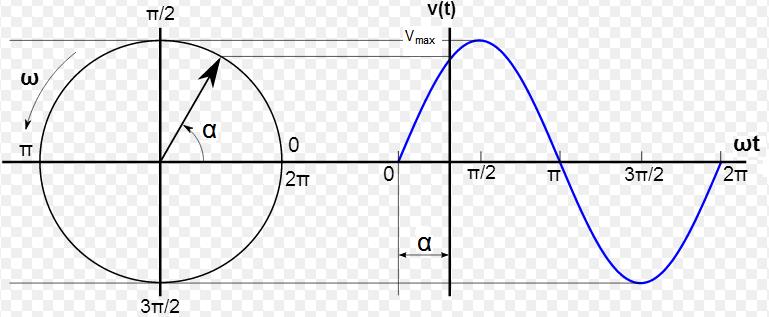 Determine: a.- Representación fasorial de la tensión alterna que representa. b.-representación en función del tiempo de la tensión c.- El ángulo de desfase d.- Frecuencia cíclica y periodo e.