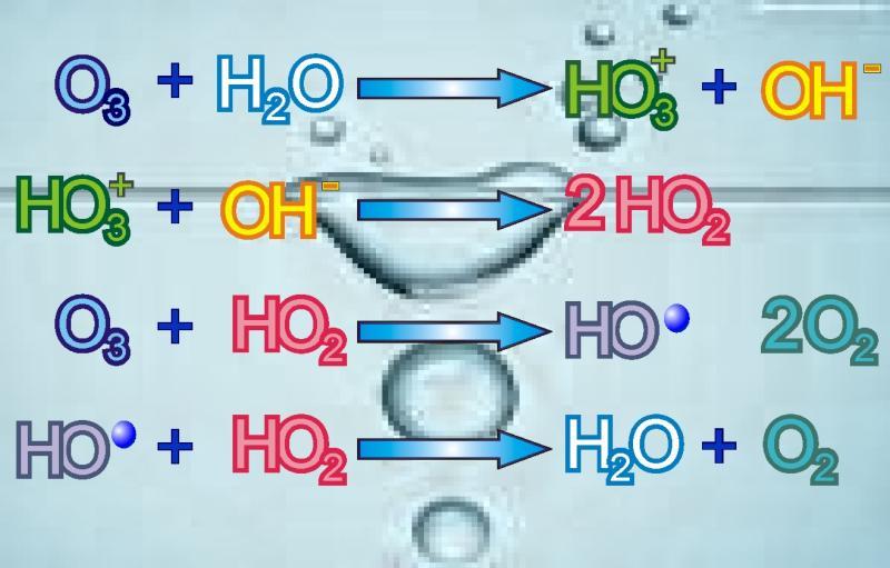 2.3. Mecanismo de acción Este gas puede ejercer su poder oxidante mediante dos mecanismos de acción: 1. Oxidación directa de los compuestos mediante el ozono molecular. 2.