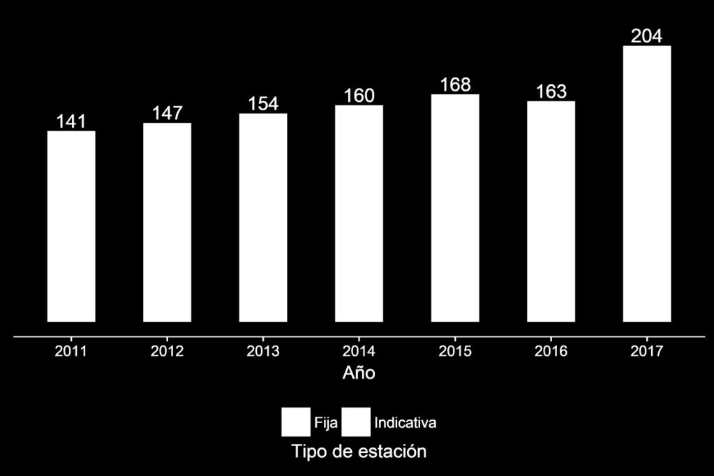 204 ESTACIONES DE MONITOREO 25% 2016 166 FIJAS 38 INDICATIVAS Número de