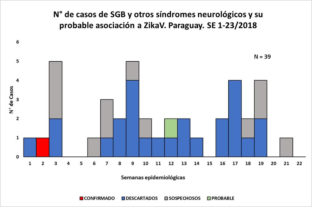 Gráfico 5: Casos notificados de síndromes neurológicos, según semana