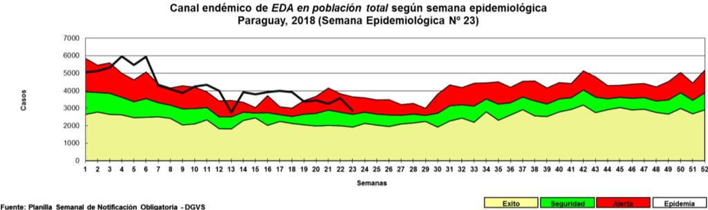 ENFERMEDAD DIARREICA AGUDA (EDA) Hasta la semana 23 (9 de junio) se acumulan un total de 96.